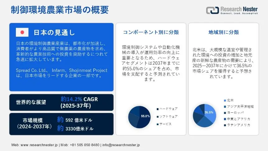 Controlled Environment Agriculture Market Overview